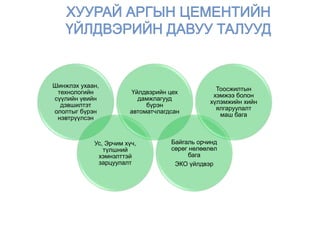 Шинжлэх ухаан,
технологийн
сүүлийн үеийн
дэвшилтэт
ололтыг бүрэн
нэвтрүүлсэн
Ус, Эрчим хүч,
түлшний
хэмнэлттэй
зарцуулалт
Үйлдвэрийн цех
дамжлагууд
бүрэн
автоматчлагдсан
Байгаль орчинд
сөрөг нөлөөлөл
бага
ЭКО үйлдвэр
Тоосжилтын
хэмжээ болон
хүлэмжийн хийн
ялгаруулалт
маш бага
 