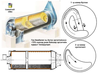 水泥制造课程
1 –р камер Бутлах
2 –р камер
нунтаглалт
Ган бөмбөлөг нь бүтэн эргэлтийнхээ
~75% хүрээд унаж байхаар эргэлтийн
хурдыг тохируулдаг.
 