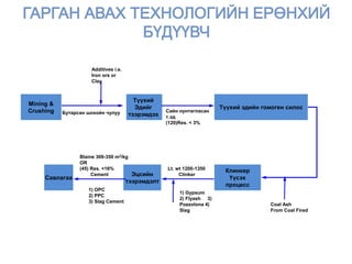 Mining &
Crushing
Түүхий
Эдийг
тээрэмдэх
Түүхий эдийн гомоген силос
Клинкер
Үүсэх
процесс
Эцсийн
тээрэмдэлт
Савлагаа
Бутарсан шохойн чулуу
Additives i.e.
Iron ore or
Clay
Coal Ash
From Coal Fired
Сайн нунтагласан
т.эд
(120)Res. < 3%
Lt. wt 1200-1350
Clinker
1) Gypsum
2) Flyash 3)
Pozzolona 4)
Slag
1) OPC
2) PPC
3) Slag Cement
Blaine 300-350 m2/kg
OR
(45) Res. <16%
Cement
 