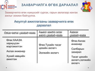 ЗААВАРЧИЛГА ӨГӨХ ДАРААЛАЛ

Зааварчилга өгөх хүмүүсийг сургах, гарын авлагаар хангах
ажлыг зохион байгуулна.

       Аюулгүй ажиллагааны зааварчилга өгөх
                    дараалал

Óðüä÷èëñàí çààâàð÷ëàãà    Àæëûí áàéðíû àíõàí     Äàâòàí
                          øàòíû çààâàð÷ëàãà      çààâàð÷ëàãà
 Өгөх:ХААЭА                                        Өгөх:Ахлах
 хариуцсан                                         инженер
                          Өгөх:Тухайн тасаг
 мэргэжилтэн
                          цехийн ахлагч            Салбарын
 Ахлах инженер                                     захирал
                          Ээлжийн ахлагч
 Хүний нөөцийн                                     Тасаг цехийн
 ажилтан                                           ахлагч,ээлжийн
                                                   ахлагч
 