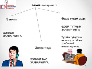 Äàâòàí зааварчилга




 Ээлжит                            Өдөр тутам авах

                                   ӨДӨР ТУТМЫН
                                   ЗААВАРЧИЛГА
ЭЭЛЖИТ
ЗААВАРЧИЛГА                        Тухайн гүйцэтгэх
                                   ажил үүрэгтэй нь
                                   холбоотой
                                   чиглэлээр өгнө.
                Ээлжит бус


              ЭЭЛЖИТ БУС
              ЗААВАРЧИЛГА
 
