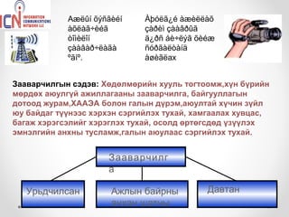 Аæëûí õýñãèéí     Àþóëã¿é àæèëëàõ
            àõëàã÷èéã         çàðèì çààâðûã
            òîìèëîí           ä¿ðñ áè÷ëýã õèéæ
            çààâàð÷ëàãà       ñóðãàëòàíä
            ºãíº.             àøèãëах


Зааварчилгын сэдэв: Хөдөлмөрийн хууль тогтоомж,хүн бүрийн
мөрдөх аюулгүй ажиллагааны зааварчилга, байгууллагын
дотоод журам,ХААЭА болон галын дүрэм,аюултай хүчин зүйл
юу байдаг түүнээс хэрхэн сэргийлэх тухай, хамгаалах хувцас,
багаж хэрэгсэлийг хэрэглэх тухай, осолд өртөгсдөд үзүүлэх
эмнэлгийн анхны тусламж,галын аюулаас сэргийлэх тухай.


                      Зааварчилг
                      а

   Урьдчилсан         Ажлын байрны          Давтан
                      анхан шатны
 