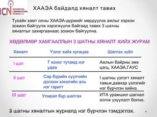 ХААЭА байдалд хяналт тавих

 Тухайн хамт олны ХААЭА-дүрмийг мөрдүүлэх ажлыг хэрхэн
 зохион байгуулж хэрэгжүүлж байгаад тавих 3 шатны
 хяналтыг захиргаанаас зохион байгуулна.

ХӨДӨЛМӨР ХАМГААЛЛЫН 3 ШАТНЫ ХЯНАЛТ ХИЙХ ЖУРАМ

 Хяналт          Үзлэг хийх хугацаа       Шалгах зүйл

 I шат          7 хоног тутамд нэг    Ажлын байрны эмх
                удаа                  цэгц, ХААЭА,ГАУС

 II шат       Сар бүрийн сүүлчийн     I шатны үзлэгт хяналт
              долоон хоногийн аль     тавьж,давхар үзлэгийг
              нэг гаригт              нэг бүрчлэн хийнэ.
 III шат      Улирал бүр шалгах       ИТА урамшил шагнал
                                      олгох үзүүлэлт болно.

3 шатны хяналтын журналд нэг бүрчлэн тэмдэглэх.
 