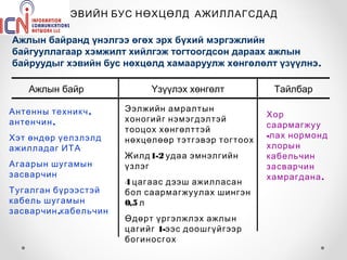 ХЭВИЙН БУС НӨХЦӨЛД АЖИЛЛАГСДАД

Ажлын байранд үнэлгээ өгөх эрх бүхий мэргэжлийн
байгууллагаар хэмжилт хийлгэж тогтоогдсон дараах ажлын
байруудыг хэвийн бус нөхцөлд хамааруулж хөнгөлөлт үзүүлнэ.

    Ажлын байр              Үзүүлэх хөнгөлт          Тайлбар

Антенны техникч ,      Ээлжийн амралтын
                                                    Хор
антенчин ,             хоногийг нэмэгдэлтэй
                                                    саармагжуу
                       тооцох хөнгөлттэй
Хэт өндөр үелзлэлд                                  -лах нормонд
                       нөхцөлөөр тэтгэвэр тогтоох
ажилладаг ИТА                                       хлорын
                       Жилд 1-2 удаа эмнэлгийн      кабельчин
Агаарын шугамын        үзлэг                        засварчин
засварчин                                           хамрагдана .
                       4 цагаас дээш ажилласан
Тугалган бүрээстэй     бол саармагжуулах шингэн
кабель шугамын         0,5 л
засварчин ,кабельчин
                       Өдөрт үргэлжлэх ажлын
                       цагийг 1-ээс доошгүйгээр
                       богиносгох
 