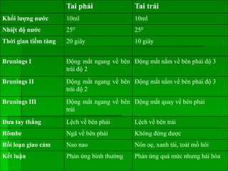 Tai phải Tai trái
Khối lượng nước 10ml 10ml
Nhiệt độ nước 250 250
Thời gian tiềm tàng 20 giây 10 giây
Brunings I Động mắt ngang về bên
trái độ 2
Động mắt nằm về bên phải độ 3
Brunings II Động mắt ngang về bên
trái độ 2
Động mắt nằm về bên phải độ 3
Brunings III Động mắt ngang về bên
trái
Động mắt quay về bên phải
Đưa tay thẳng Lệch về bên phải Lệch về bên trái
Rômbe Ngã về bên phải Không đứng được
Rối loạn giao cảm Nao nao Nôn oẹ, xanh tái, toát mồ hôi
Kết luận Phản ứng bình thường Phản ứng quá mức nhưng hài hòa
 