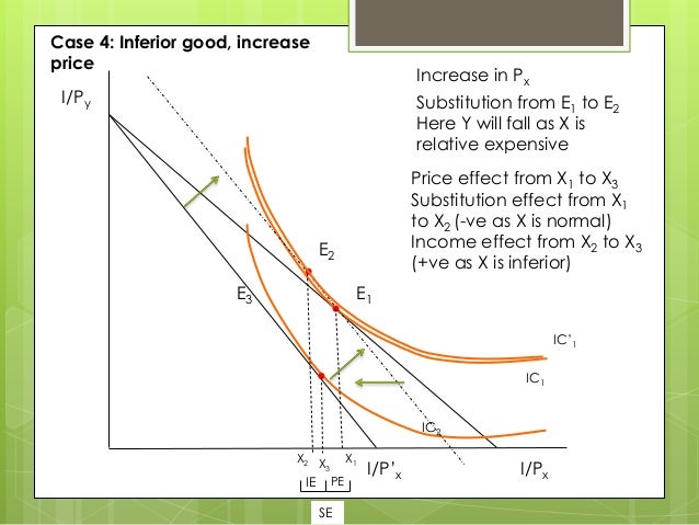 Hicksian and slutsky condition