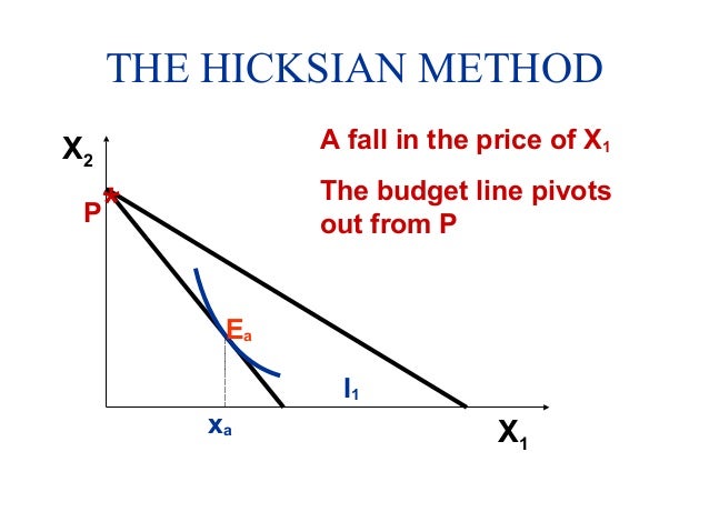 Hicks Slutsky Income And Substitution Effect