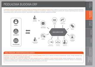 COTOJEST
SYSTEMERP?
MODUŁOWA
BUDOWAERP
SYSTEMYERP
–DLAKOGO?
MOŻLIWOŚCIKORZYŚCIWYBÓRPARTNERA
WDROŻENIOWEGO
REFERENCJE
/NASZE
WDROŻENIA
Zintegrowane systemy ERP komponowane są z wielu modułów, bez duplikacji informacji zawartych w bazach danych. Zapewnia to kompletne wsparcie odpowiednich obszarów działalności
firm w różnych branżach (między innymi: produkcyjnych, finansowych, usługowych czy handlowych). Struktura zintegrowanych systemów ERP umożliwia implementację bardzo precyzyjnie
dopasowanego systemu, dzięki wdrożeniu modułów i funkcjonalności odpowiadających potrzebom użytkownika końcowego.
MODUŁOWA BUDOWA ERP
ZASOBY
LUDZKIE
PRODUKCJA
CONTROLLING
KLIENT
DOSTAWCA
PRZEWOŹNIK
HRMANAGER
MAGAZYNU
PRZEDSTAWICIEL
HANDLOWY
FINANSE
ZARZĄDZANIE
KADRAMI
ZAOPATRZENIE LOGISTYKA
GOSPODARKA
MAGAZYNOWA
BAZA DANYCH ERP
Komponenty ściśle ze sobą współpracują, choć każdy z nich jest niezależną jednostką. Dobiera się je w zależności od potrzeb przedsiębiorstwa i obszaru, którego zarządzanie mają
wspomagać, np. finansów, kadr czy gospodarki materiałowej.
Nowoczesne systemy ERP, na przykład SAP S/4HANA, mają także możliwość łączenia się i współpracy z innymi systemami tej klasy, zarówno wewnętrznymi jak i zewnętrznymi.
Pozwala to na integrację działań pomiędzy poddostawcami, partnerami biznesowymi czy poszczególnymi oddziałami w ramach społeczności biznesowych. Wpływa to na optymalizację
kosztów procesów biznesowych i ułatwia komunikację pomiędzy jednostkami biorącymi w nich udział.
WIELE MODUŁÓW, JEDNA WSPÓLNA BAZA DANYCH
SPRZEDAŻ
 