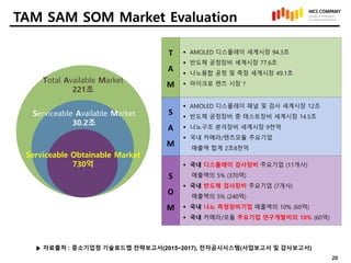 Total Available Market
221조
▶ 자료출처 : 중소기업청 기술로드맵 전략보고서(2015~2017), 전자공시시스템(사업보고서 및 감사보고서)
TAM SAM SOM Market Evaluation
Se...