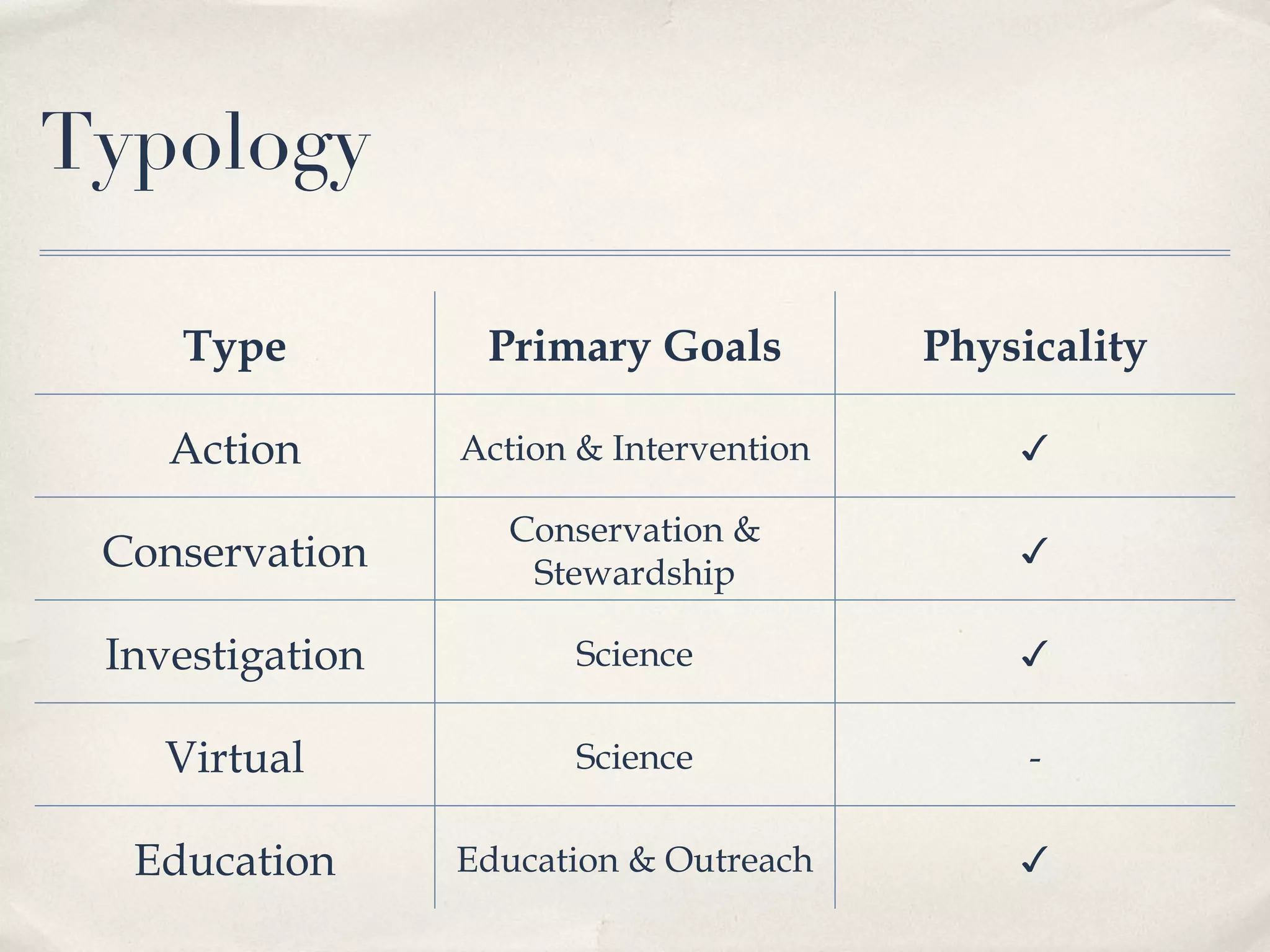 Typology Type Primary Goals Physicality Action Action & Intervention ✓ Conservation Conservation & Stewardship ✓ Investigation Science ✓ Virtual Science - Education Education & Outreach ✓ 