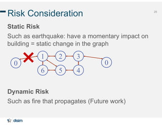 25
Risk Consideration
Static Risk
Such as earthquake: have a momentary impact on
building = static change in the graph
Dynamic Risk
Such as fire that propagates (Future work)
1 2 3
46 5
00
 