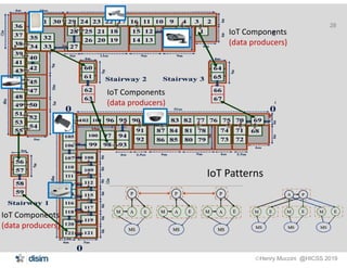 Henry Muccini @HICSS 2019
28
IoT Patterns
IoT Components
(data producers)
IoT Components
(data producers)
IoT Components
(data producers)
 