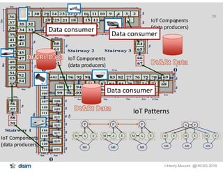 Henry Muccini @HICSS 2019
29
IoT Patterns
IoT Components
(data producers)
IoT Components
(data producers)
IoT Components
(data producers)
Data consumer
Data consumer
Data consumer
 