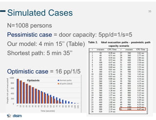 35
Simulated Cases
N=1008 persons
Pessimistic case = door capacity: 5pp/d=1/s=5
Our model: 4 min 15’’ (Table)
Shortest path: 5 min 35’’
Optimistic case = 16 pp/1/5
 