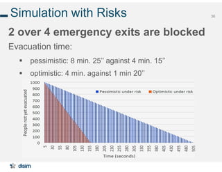 36Simulation with Risks
2 over 4 emergency exits are blocked
Evacuation time:
 pessimistic: 8 min. 25’’ against 4 min. 15’’
 optimistic: 4 min. against 1 min 20’’
 