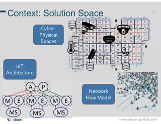 Henry Muccini @HICSS 2019
9
Context: Solution Space
Cyber-
Physical
Spaces
IoT
Architecture
Network
Flow Model
 