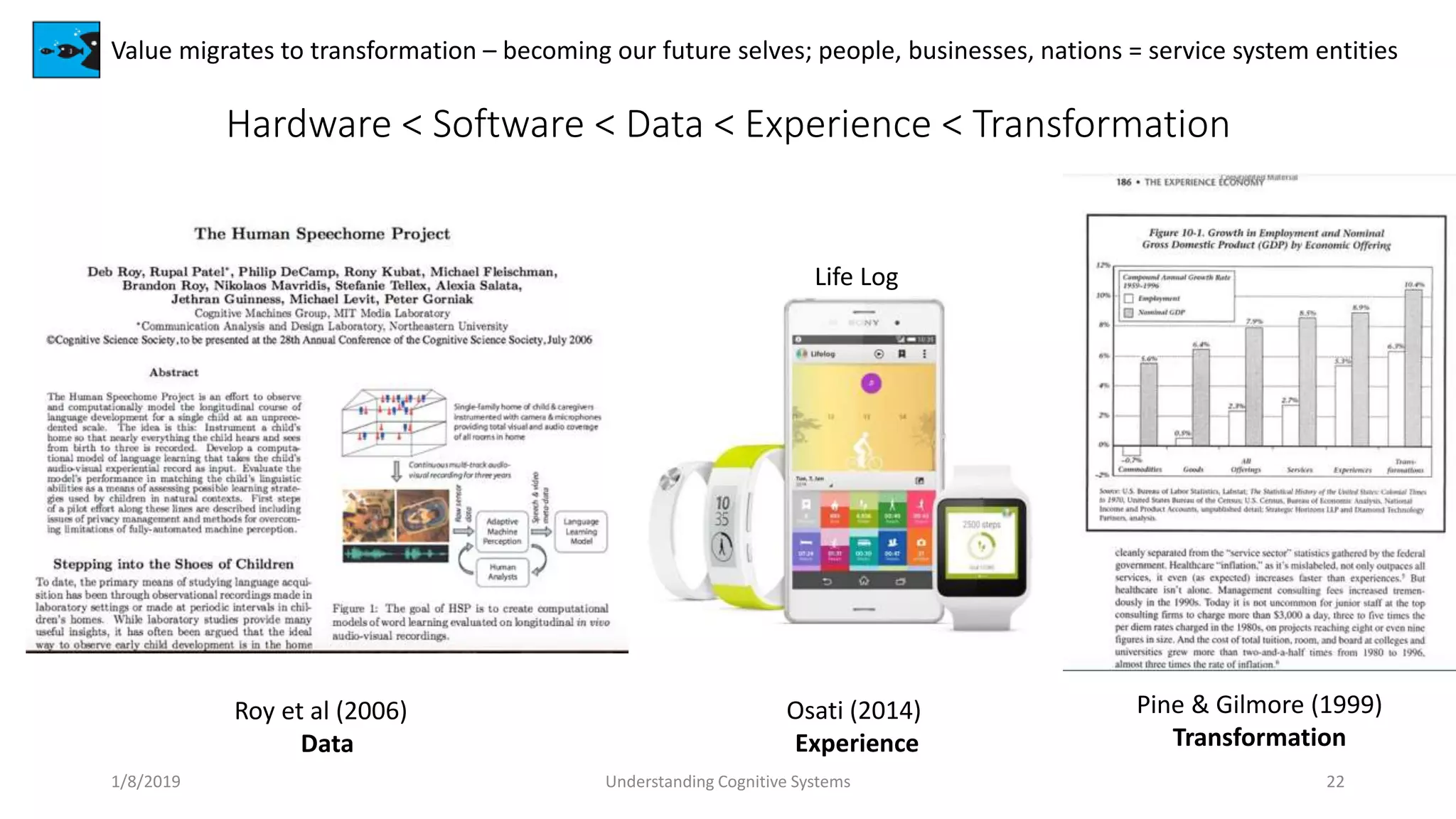 Hardware < Software < Data < Experience < Transformation
1/8/2019 Understanding Cognitive Systems 22
Value migrates to transformation – becoming our future selves; people, businesses, nations = service system entities
Pine & Gilmore (1999)
Transformation
Roy et al (2006)
Data
Osati (2014)
Experience
Life Log
 