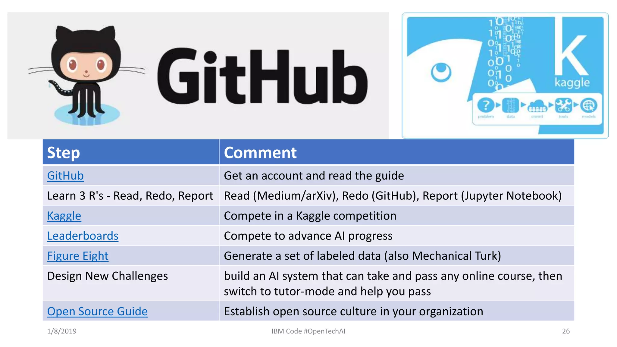 Step Comment
GitHub Get an account and read the guide
Learn 3 R's - Read, Redo, Report Read (Medium/arXiv), Redo (GitHub), Report (Jupyter Notebook)
Kaggle Compete in a Kaggle competition
Leaderboards Compete to advance AI progress
Figure Eight Generate a set of labeled data (also Mechanical Turk)
Design New Challenges build an AI system that can take and pass any online course, then
switch to tutor-mode and help you pass
Open Source Guide Establish open source culture in your organization
1/8/2019 IBM Code #OpenTechAI 26
 