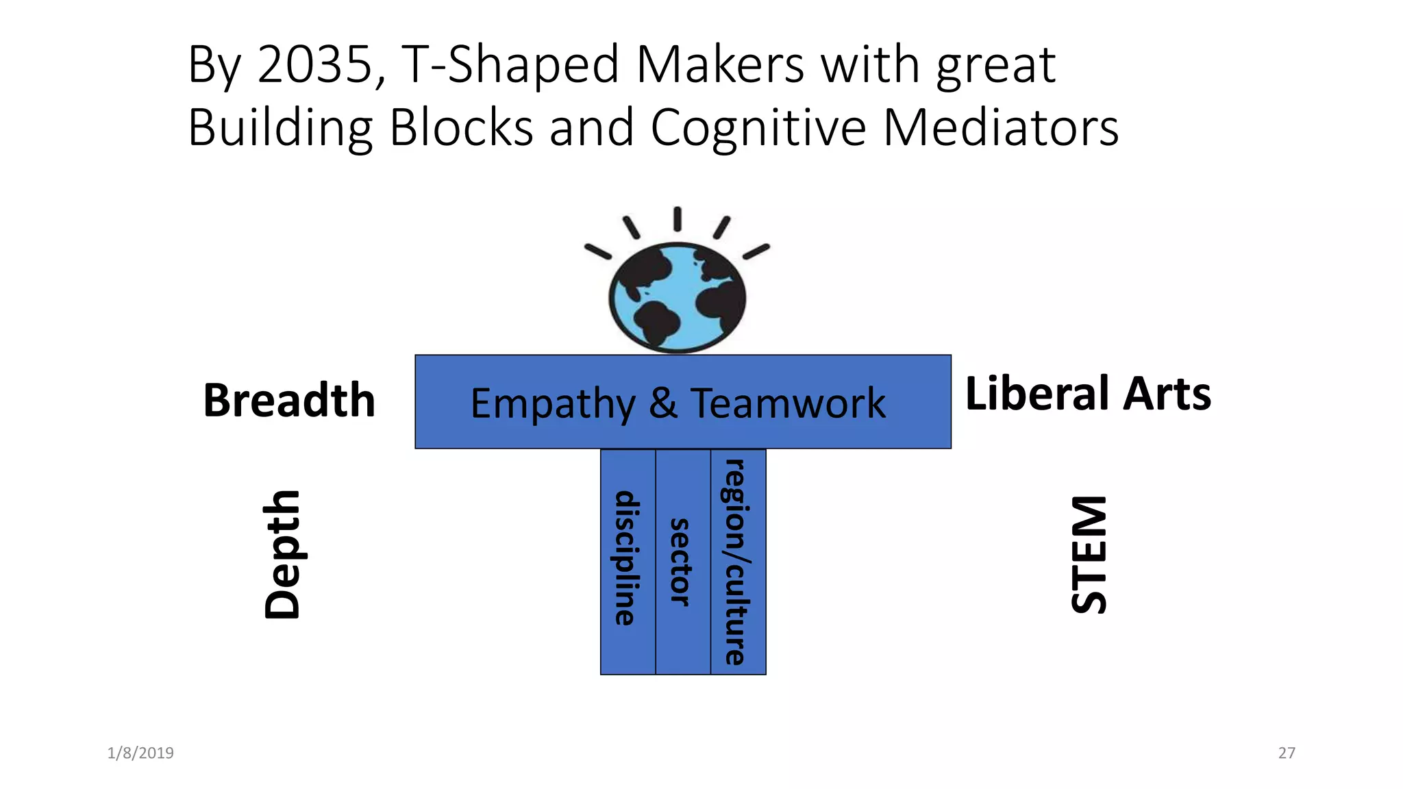 By 2035, T-Shaped Makers with great
Building Blocks and Cognitive Mediators
1/8/2019 27
Empathy & Teamwork
sector
region/culture
discipline
Depth
Breadth
STEM
Liberal Arts
 