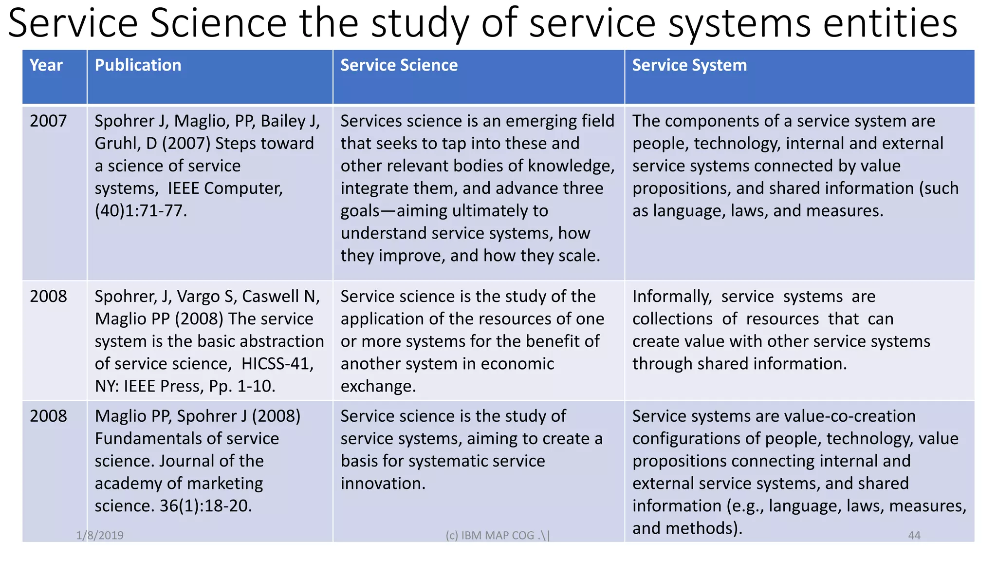 Service Science the study of service systems entities
Year Publication Service Science Service System
2007 Spohrer J, Maglio, PP, Bailey J,
Gruhl, D (2007) Steps toward
a science of service
systems, IEEE Computer,
(40)1:71-77.
Services science is an emerging field
that seeks to tap into these and
other relevant bodies of knowledge,
integrate them, and advance three
goals—aiming ultimately to
understand service systems, how
they improve, and how they scale.
The components of a service system are
people, technology, internal and external
service systems connected by value
propositions, and shared information (such
as language, laws, and measures.
2008 Spohrer, J, Vargo S, Caswell N,
Maglio PP (2008) The service
system is the basic abstraction
of service science, HICSS-41,
NY: IEEE Press, Pp. 1-10.
Service science is the study of the
application of the resources of one
or more systems for the benefit of
another system in economic
exchange.
Informally, service systems are
collections of resources that can
create value with other service systems
through shared information.
2008 Maglio PP, Spohrer J (2008)
Fundamentals of service
science. Journal of the
academy of marketing
science. 36(1):18-20.
Service science is the study of
service systems, aiming to create a
basis for systematic service
innovation.
Service systems are value-co-creation
configurations of people, technology, value
propositions connecting internal and
external service systems, and shared
information (e.g., language, laws, measures,
and methods).1/8/2019 (c) IBM MAP COG .| 44
 