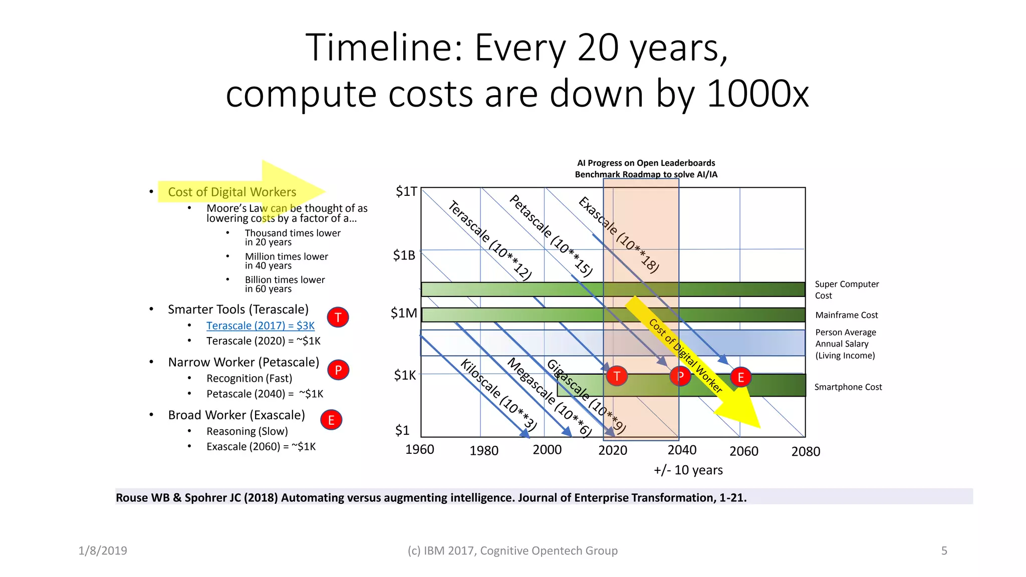 Timeline: Every 20 years,
compute costs are down by 1000x
• Cost of Digital Workers
• Moore’s Law can be thought of as
lowering costs by a factor of a…
• Thousand times lower
in 20 years
• Million times lower
in 40 years
• Billion times lower
in 60 years
• Smarter Tools (Terascale)
• Terascale (2017) = $3K
• Terascale (2020) = ~$1K
• Narrow Worker (Petascale)
• Recognition (Fast)
• Petascale (2040) = ~$1K
• Broad Worker (Exascale)
• Reasoning (Slow)
• Exascale (2060) = ~$1K
51/8/2019 (c) IBM 2017, Cognitive Opentech Group
2080204020001960
$1K
$1M
$1B
$1T
206020201980
+/- 10 years
$1
Person Average
Annual Salary
(Living Income)
Super Computer
Cost
Mainframe Cost
Smartphone Cost
T
P
E
T P E
AI Progress on Open Leaderboards
Benchmark Roadmap to solve AI/IA
Rouse WB & Spohrer JC (2018) Automating versus augmenting intelligence. Journal of Enterprise Transformation, 1-21.
 