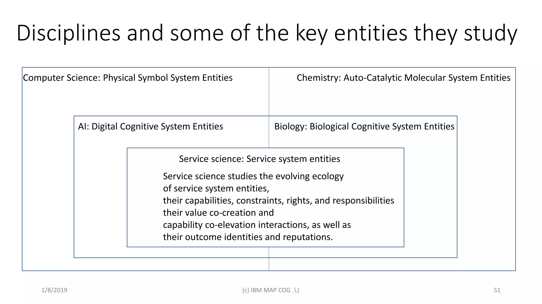 Disciplines and some of the key entities they study
1/8/2019 (c) IBM MAP COG .| 51
Computer Science: Physical Symbol System Entities
AI: Digital Cognitive System Entities
Chemistry: Auto-Catalytic Molecular System Entities
Biology: Biological Cognitive System Entities
Service science: Service system entities
Service science studies the evolving ecology
of service system entities,
their capabilities, constraints, rights, and responsibilities
their value co-creation and
capability co-elevation interactions, as well as
their outcome identities and reputations.
 
