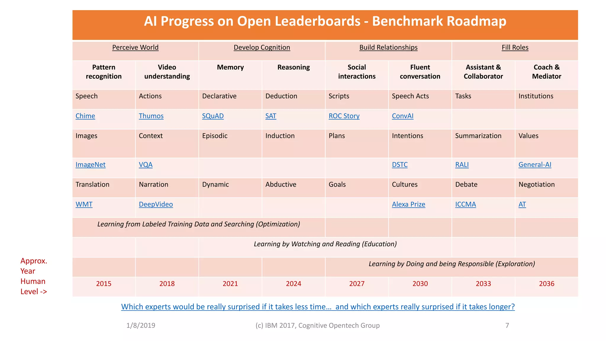 Timeline: Leaderboards FrameworkAI Progress on Open Leaderboards - Benchmark Roadmap
Perceive World Develop Cognition Build Relationships Fill Roles
Pattern
recognition
Video
understanding
Memory Reasoning Social
interactions
Fluent
conversation
Assistant &
Collaborator
Coach &
Mediator
Speech Actions Declarative Deduction Scripts Speech Acts Tasks Institutions
Chime Thumos SQuAD SAT ROC Story ConvAI
Images Context Episodic Induction Plans Intentions Summarization Values
ImageNet VQA DSTC RALI General-AI
Translation Narration Dynamic Abductive Goals Cultures Debate Negotiation
WMT DeepVideo Alexa Prize ICCMA AT
Learning from Labeled Training Data and Searching (Optimization)
Learning by Watching and Reading (Education)
Learning by Doing and being Responsible (Exploration)
2015 2018 2021 2024 2027 2030 2033 2036
1/8/2019 (c) IBM 2017, Cognitive Opentech Group 7
Which experts would be really surprised if it takes less time… and which experts really surprised if it takes longer?
Approx.
Year
Human
Level ->
 