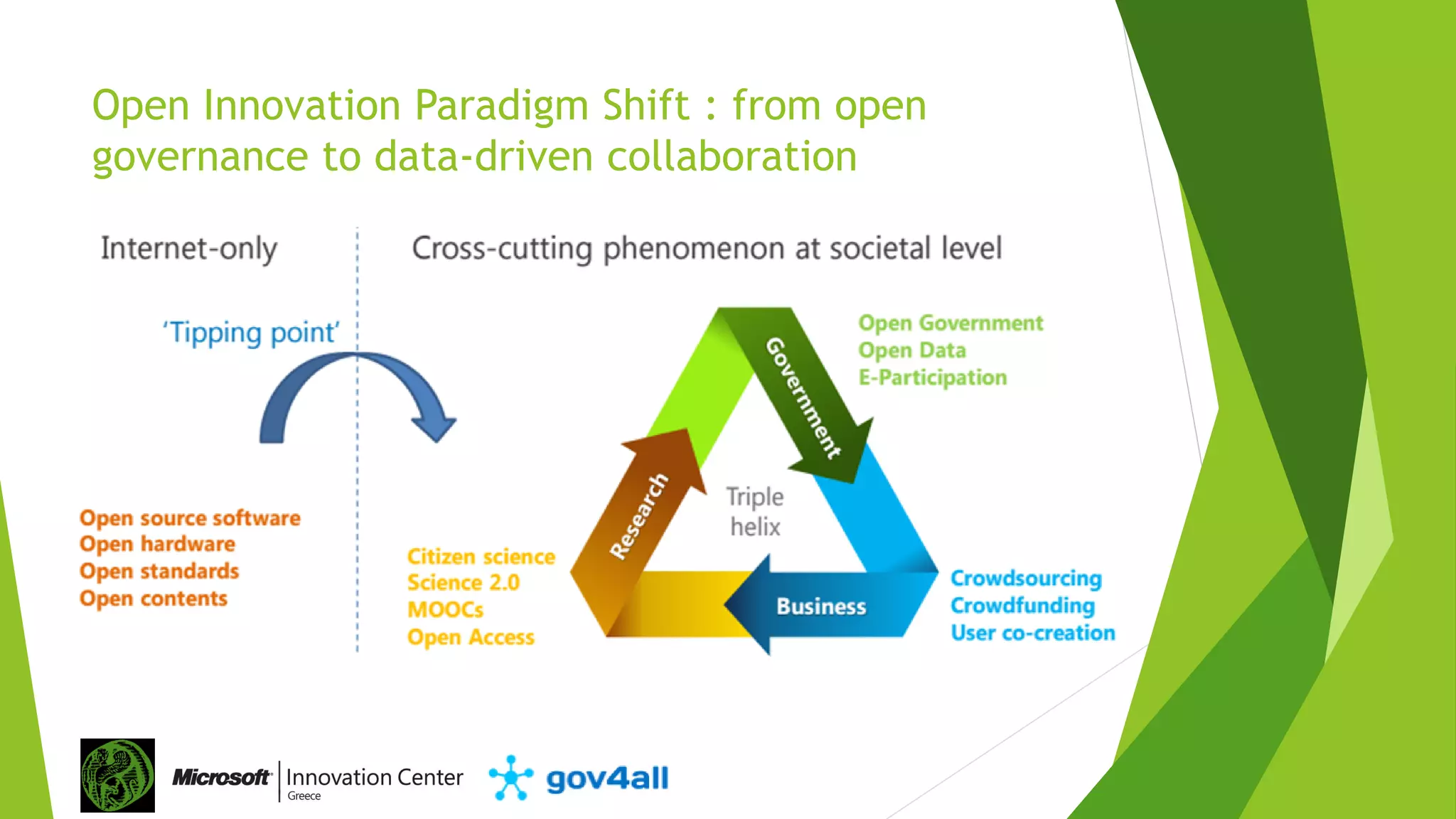Open Innovation Paradigm Shift : from open
governance to data-driven collaboration
 