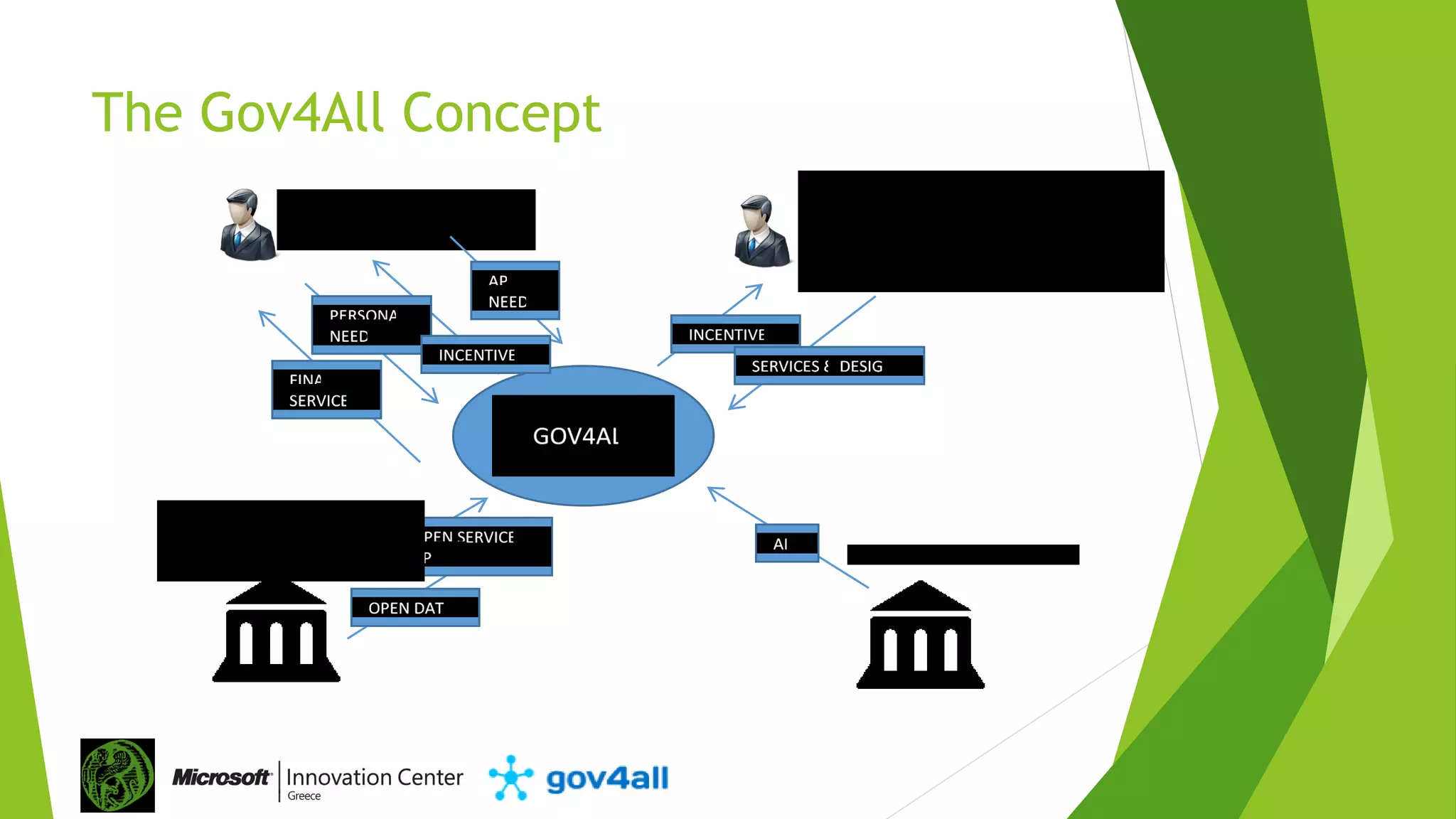 The Gov4All Concept
 