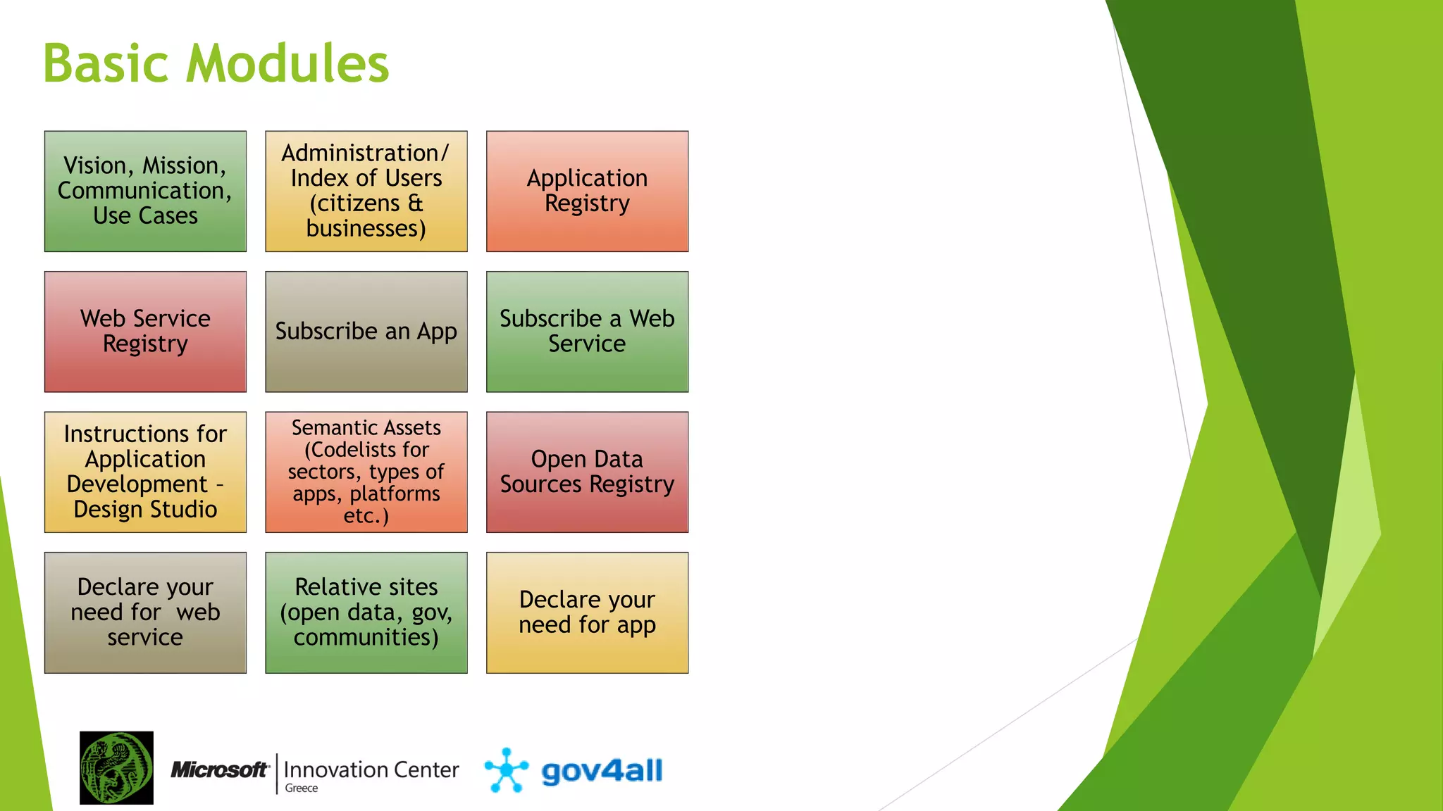 Basic Modules
Vision, Mission,
Communication,
Use Cases
Administration/
Index of Users
(citizens &
businesses)
Application
Registry
Web Service
Registry
Subscribe an App
Subscribe a Web
Service
Instructions for
Application
Development –
Design Studio
Semantic Assets
(Codelists for
sectors, types of
apps, platforms
etc.)
Open Data
Sources Registry
Declare your
need for web
service
Relative sites
(open data, gov,
communities)
Declare your
need for app
 