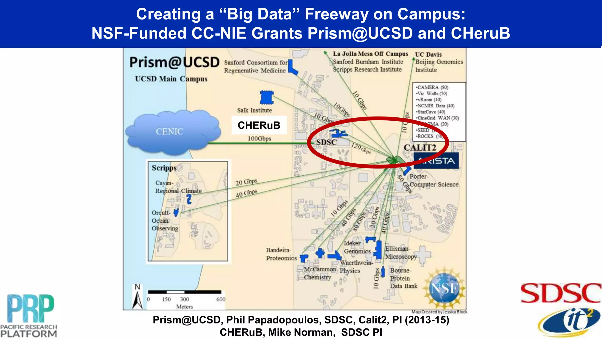 Creating a “Big Data” Freeway on Campus:
NSF-Funded CC-NIE Grants Prism@UCSD and CHeruB
Prism@UCSD, Phil Papadopoulos, SDSC, Calit2, PI (2013-15)
CHERuB, Mike Norman, SDSC PI
CHERuB
 