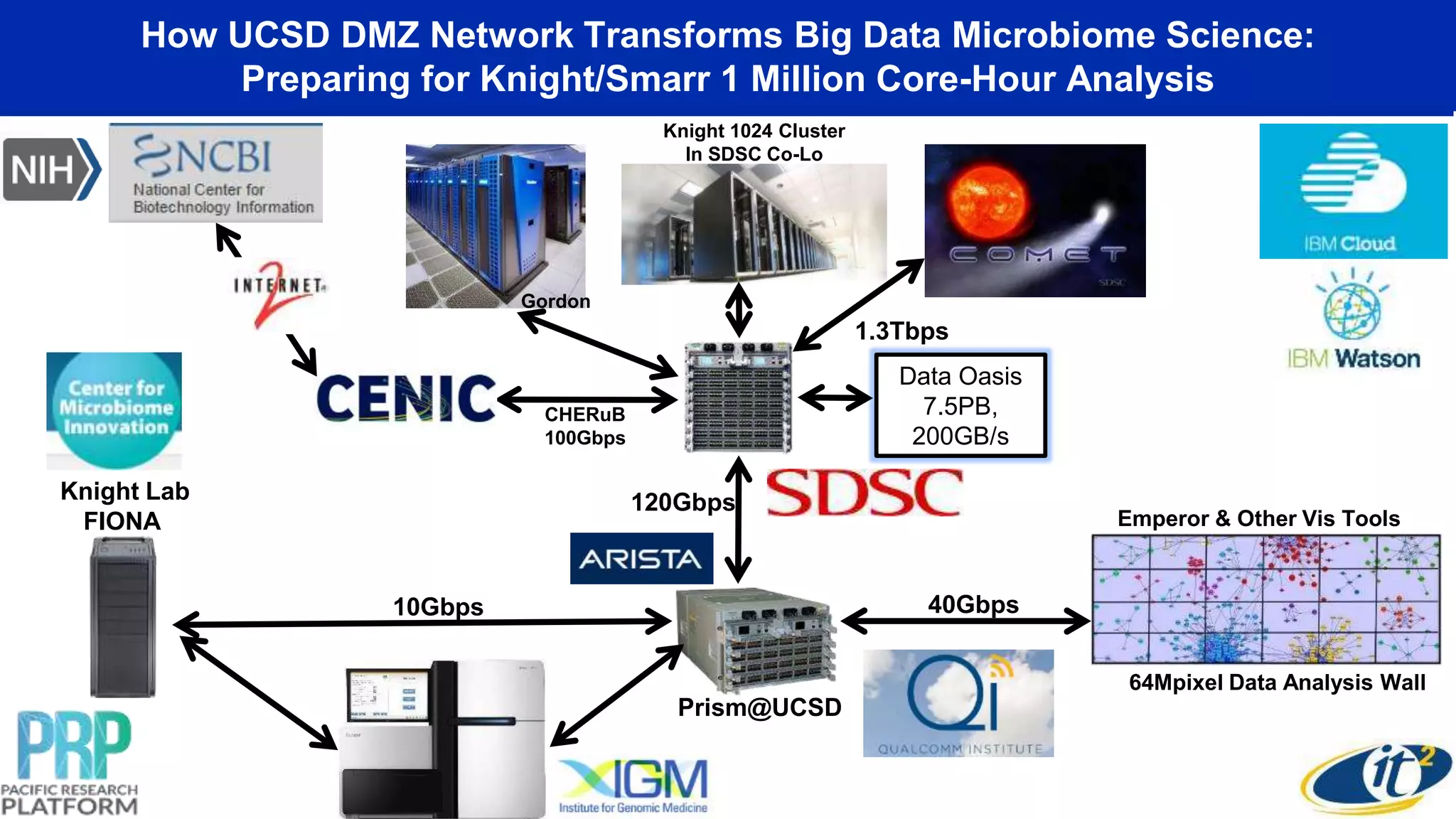 How UCSD DMZ Network Transforms Big Data Microbiome Science:
Preparing for Knight/Smarr 1 Million Core-Hour Analysis
Knight Lab
FIONA
10Gbps
Gordon
Prism@UCSD
Data Oasis
7.5PB,
200GB/s
Knight 1024 Cluster
In SDSC Co-Lo
CHERuB
100Gbps
Emperor & Other Vis Tools
64Mpixel Data Analysis Wall
120Gbps
40Gbps
1.3Tbps
 