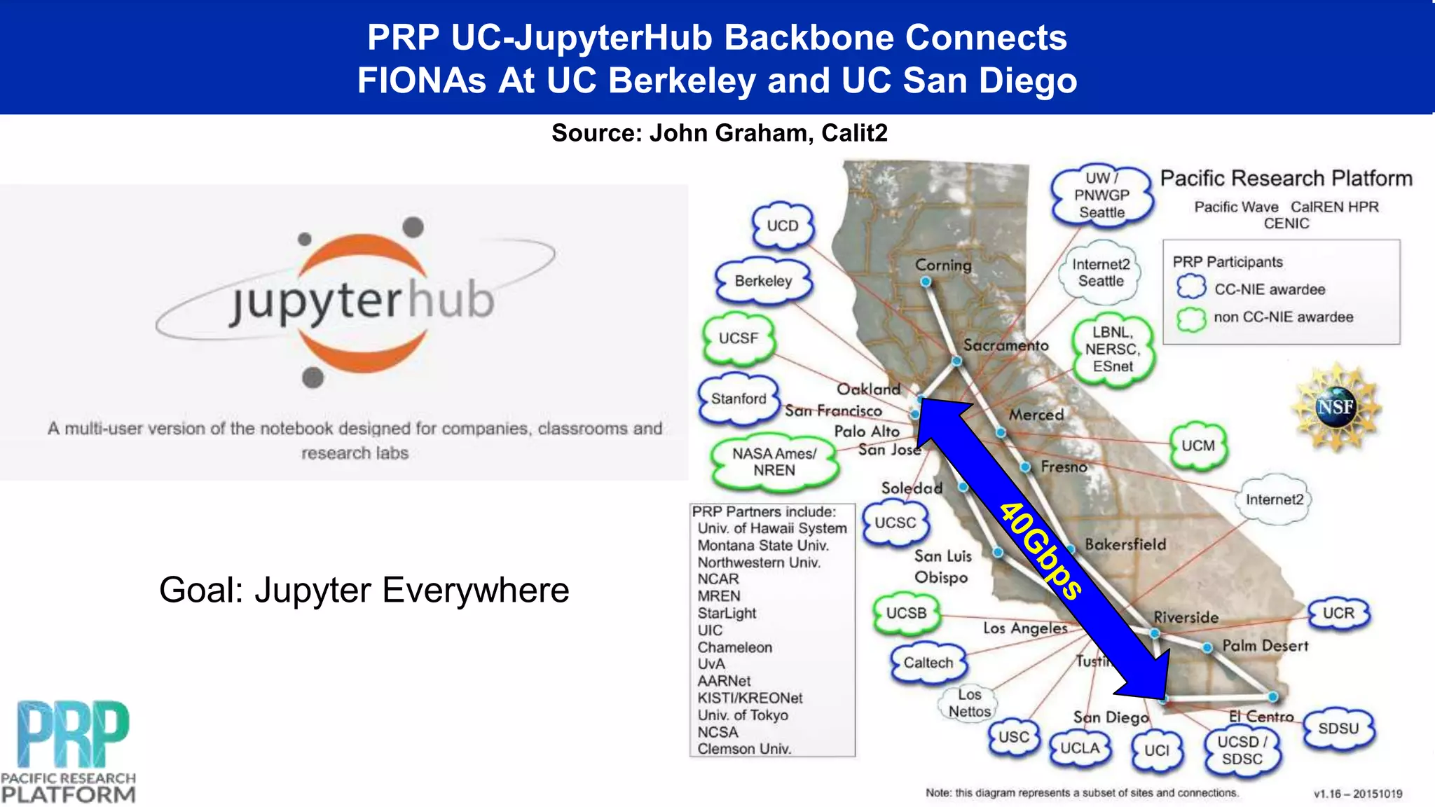 PRP UC-JupyterHub Backbone Connects
FIONAs At UC Berkeley and UC San Diego
Source: John Graham, Calit2
Goal: Jupyter Everywhere
 