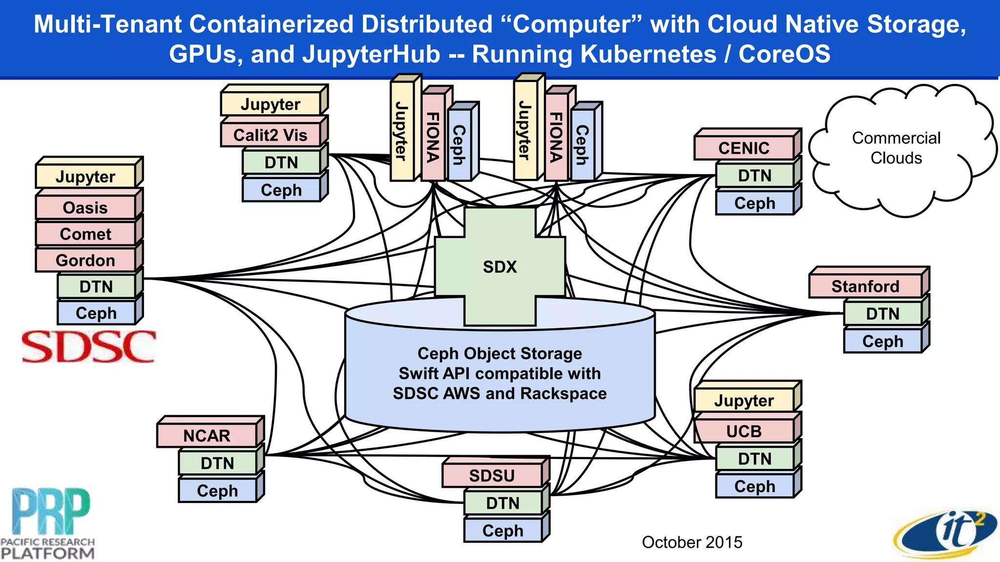 Multi-Tenant Containerized Distributed “Computer” with Cloud Native Storage,
GPUs, and JupyterHub -- Running Kubernetes / CoreOS
Ceph
DTN
Calit2 Vis
Ceph
DTN
CENIC
Ceph
DTN
SDSU
Ceph
DTN
NCAR
Ceph
DTN
Stanford
Ceph
DTN
Gordon
Comet
Oasis
Ceph
DTN
UCB
Ceph Object Storage
Swift API compatible with
SDSC AWS and Rackspace
SDX
Jupyter
Jupyter
Jupyter
FIONA
Ceph
Jupyter
FIONA
Ceph
Commercial
Clouds
Jupyter
October 2015
 