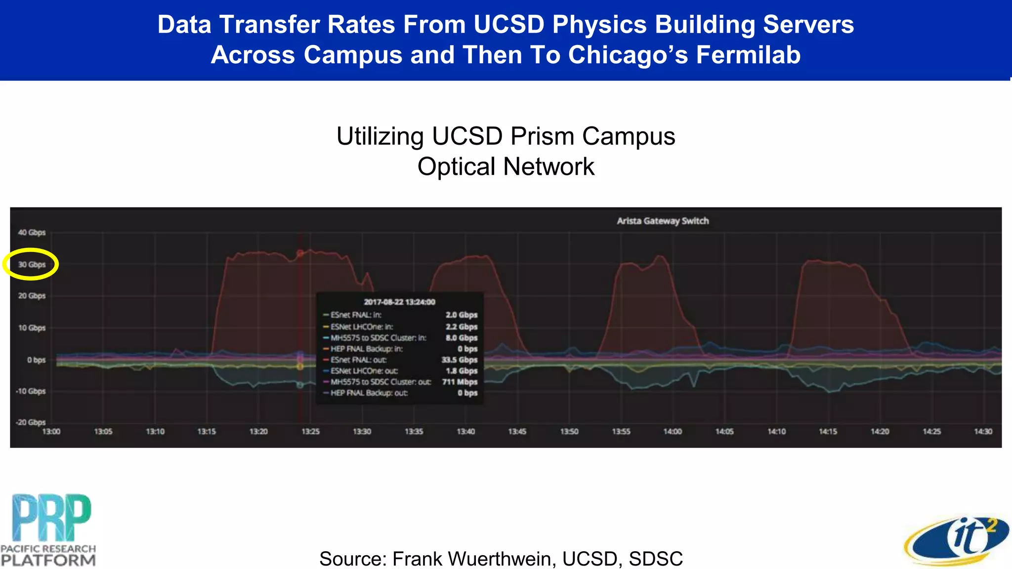 Data Transfer Rates From UCSD Physics Building Servers
Across Campus and Then To Chicago’s Fermilab
Utilizing UCSD Prism Campus
Optical Network
Source: Frank Wuerthwein, UCSD, SDSC
 