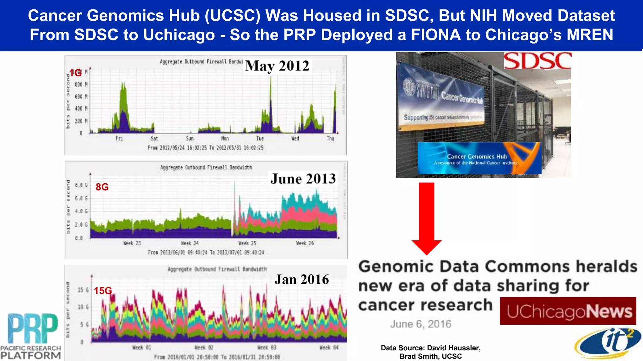 Cancer Genomics Hub (UCSC) Was Housed in SDSC, But NIH Moved Dataset
From SDSC to Uchicago - So the PRP Deployed a FIONA to Chicago’s MREN
1G
8G
Data Source: David Haussler,
Brad Smith, UCSC
15G
Jan 2016
 