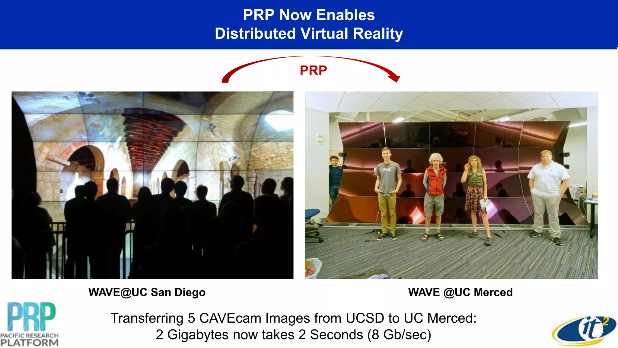 40G FIONAs
20x40G PRP-connected
WAVE@UC San Diego
PRP Now Enables
Distributed Virtual Reality
PRP
WAVE @UC Merced
Transferring 5 CAVEcam Images from UCSD to UC Merced:
2 Gigabytes now takes 2 Seconds (8 Gb/sec)
 