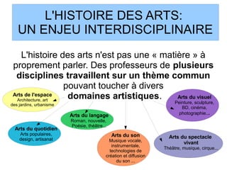 L'HISTOIRE DES ARTS:
UN ENJEU INTERDISCIPLINAIRE
L'histoire des arts n'est pas une « matière » à
proprement parler. Des professeurs de plusieurs
disciplines travaillent sur un thème commun
pouvant toucher à divers
domaines artistiques.Arts de l'espace
Architecture, art
des jardins, urbanisme
Arts du quotidien
Arts populaires,
design, artisanat
Arts du langage
Roman, nouvelle,
Poésie, théâtre...
Arts du son
Musique vocale,
instrumentale,
technologies de
création et diffusion
du son ...
Arts du visuel
Peinture, sculpture,
BD, cinéma,
photographie...
Arts du spectacle
vivant
Théâtre, musique, cirque...
 