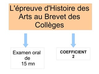 L'épreuve d'Histoire des
Arts au Brevet des
Collèges
COEFFICIENT
2
Examen oral
de
15 mn
 