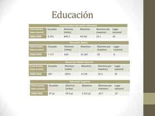 Educación
                              Características del sector educativo
Ciclo Escolar     Escuelas        Alumnos          Maestros       Alumnos por   Lugar
(tasa estatal)                    (miles)                         maestros      nacional
2008/2009         8 233           845.2          44 262         19.1            16

                                        Educación Básica
Ciclo Escolar     Escuelas        Alumnos        Maestros        Alumnos por    Lugar
(tasa estatal)                    (miles)                        maestros       nacional
2008/2009         7 717           624            31 187          20             9

                                   Educación Media Superior
Ciclo Escolar     Escuelas         Alumnos        Maestros        Alumnos por    Lugar
(tasa estatal)                     (miles)                        maestros       nacional
2008/2009         307              100.5          6 178           16.3           26

                                        Educación Superior
 Ciclo Escolar     Escuelas        Alumnos         Maestros       Alumnos por     Lugar
 (tasa estatal)                    (miles)                        maestros        nacional
 2008/2009         97 p/           58.9 p/         5 515 p/       10.7            18
 