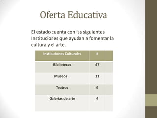 Oferta Educativa
El estado cuenta con las siguientes
Instituciones que ayudan a fomentar la
cultura y el arte.
     Instituciones Culturales   #

           Bibliotecas          47

            Museos              11

             Teatros            6

        Galerías de arte        4
 