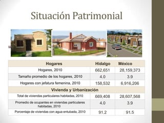 Situación Patrimonial



                     Hogares                       Hidalgo   México
                Hogares, 2010                      662,651   28,159,373
  Tamaño promedio de los hogares, 2010               4.0         3.9
   Hogares con jefatura femenina, 2010             158,532    6,916,206
                         Vivienda y Urbanización
 Total de viviendas particulares habitadas, 2010   669,408   28,607,568
Promedio de ocupantes en viviendas particulares      4.0         3.9
              habitadas, 2010
Porcentaje de viviendas con agua entubada, 2010     91.2        91.5
 