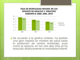  De acuerdo a la grafico anterior, ha existido
una gran mejoría en materia de salud sobre
la población de ambas entidades, pues
como se aprecia, en tan solo diez años se ha
reducido drásticamente la mortalidad infantil.
23.2
18.8
15.5
22.1
17.7
14.4
0
5
10
15
20
25
2000 2005 2010
TASA DE MORTALIDAD INFANTIL EN LOS
ESTADOS DE HIDALGO Y VERACRUZ
DURANTE EL 2000, 2005, 2010
HIDALGO
VERACRUZ
 