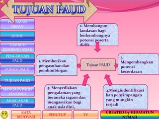 HALAMAN
DEPAN
PENGERTIAN
PAUD
TUJUAN PAUD
MENGAPA PAUD
PENTING?
ANAK-ANAK
PAUD
TUMBUH
KEMBANG ANAK
JUDUL
FUNGSI PAUD
KATA
MOTIVASI
PENUTUP
CREATED by HIDAYATUN
NI’MAH
TV
Tujuan PAUD
1. Memberikan
pengasuhan dan
pembimbingan
3.
Mengembangkan
potensi
kecerdasan
2. Membangun
landasan bagi
berkembangnya
potensi peserta
didik
4.Mengindentifikasi
kan penyimpangan
yang mungkin
terjadi
5. Menyediakan
pengalaman yang
beraneka ragam dan
mengasyikan bagi
anak usia dini,
 