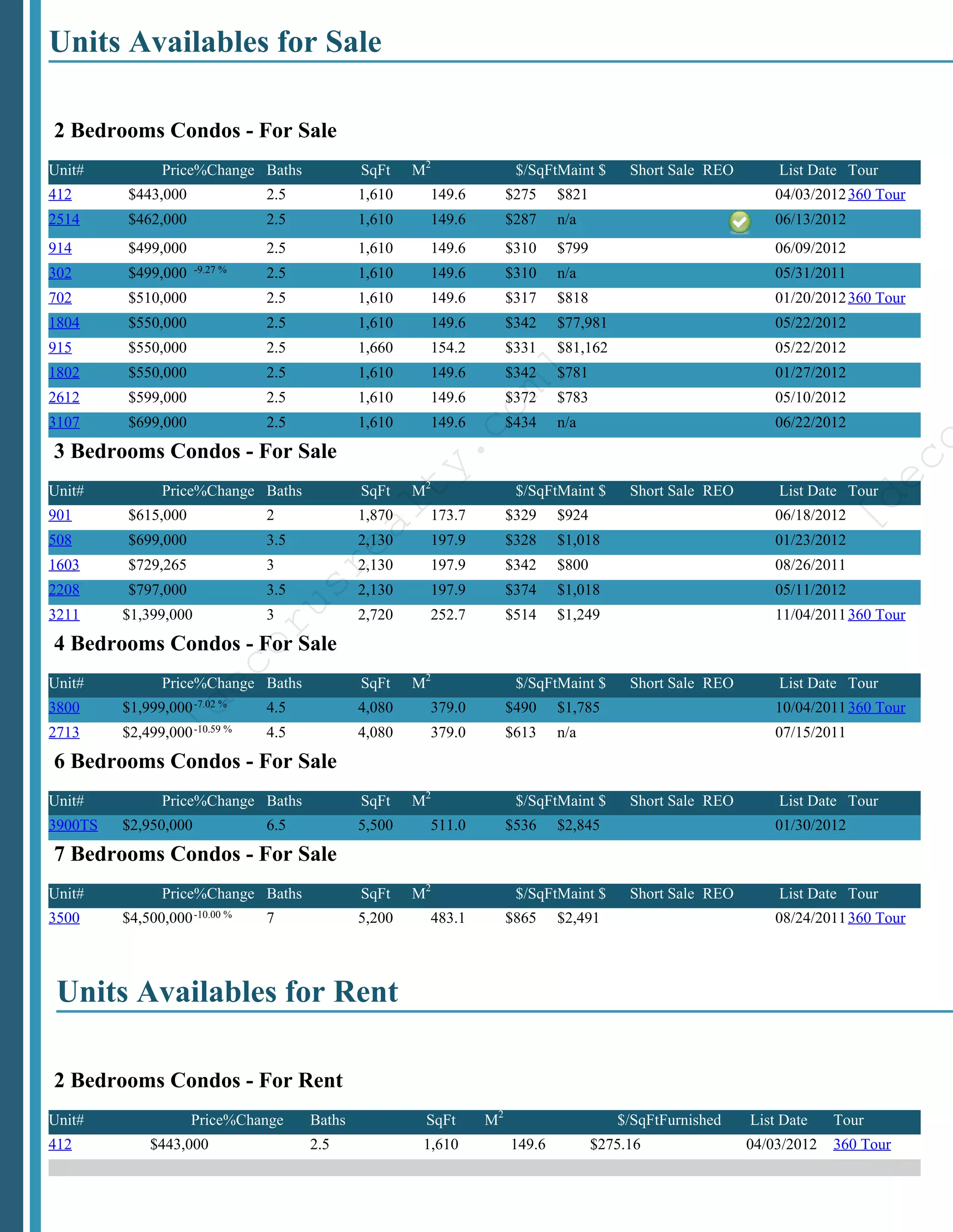 Units Availables for Sale

2 Bedrooms Condos - For Sale
Unit#          Price%Change Baths             SqFt    M2              $/SqFtMaint $      Short Sale REO       List Date Tour
412       $443,000              2.5           1,610     149.6        $275    $821                             04/03/2012 360 Tour
2514      $462,000              2.5           1,610     149.6        $287    n/a                              06/13/2012
914       $499,000              2.5           1,610     149.6        $310    $799                             06/09/2012
302       $499,000    -9.27 %   2.5           1,610     149.6        $310    n/a                              05/31/2011
702       $510,000              2.5           1,610     149.6        $317    $818                             01/20/2012 360 Tour
1804      $550,000              2.5           1,610     149.6        $342    $77,981                          05/22/2012
915       $550,000              2.5           1,660     154.2        $331    $81,162                          05/22/2012




                                                                  ]
1802      $550,000              2.5           1,610     149.6        $342    $781                             01/27/2012




                                                                om
2612      $599,000              2.5           1,610     149.6        $372    $783                             05/10/2012
3107      $699,000              2.5           1,610     149.6        $434    n/a                              06/22/2012

                                                           .c




                                                                                                                                  co
3 Bedrooms Condos - For Sale
                                                      ty




                                                                                                                          e
Unit#          Price%Change Baths             SqFt    M2              $/SqFtMaint $      Short Sale REO       List Date Tour




                                                                                                                       [d
                                              al

901       $615,000              2             1,870     173.7        $329    $924                             06/18/2012
508       $699,000              3.5           2,130     197.9        $328    $1,018                           01/23/2012
                                        re



1603      $729,265              3             2,130     197.9        $342    $800                             08/26/2011
                                    us




2208      $797,000              3.5           2,130     197.9        $374    $1,018                           05/11/2012
3211     $1,399,000             3             2,720     252.7        $514    $1,249                           11/04/2011 360 Tour
                                or




4 Bedrooms Condos - For Sale
                        ec




Unit#          Price%Change Baths             SqFt    M2              $/SqFtMaint $      Short Sale REO       List Date Tour
                [d




3800     $1,999,000 -7.02 %     4.5           4,080     379.0        $490    $1,785                           10/04/2011 360 Tour
2713     $2,499,000 -10.59 %    4.5           4,080     379.0        $613    n/a                              07/15/2011
6 Bedrooms Condos - For Sale
Unit#          Price%Change Baths             SqFt    M2              $/SqFtMaint $      Short Sale REO       List Date Tour
3900TS   $2,950,000             6.5           5,500     511.0        $536    $2,845                           01/30/2012
7 Bedrooms Condos - For Sale
Unit#          Price%Change Baths             SqFt    M2              $/SqFtMaint $      Short Sale REO       List Date Tour
3500     $4,500,000 -10.00 %    7             5,200     483.1        $865    $2,491                           08/24/2011 360 Tour




 Units Availables for Rent

2 Bedrooms Condos - For Rent
Unit#                Price%Change     Baths            SqFt     M2                     $/SqFtFurnished    List Date    Tour
412          $443,000                 2.5              1,610         149.6          $275.16               04/03/2012   360 Tour
 