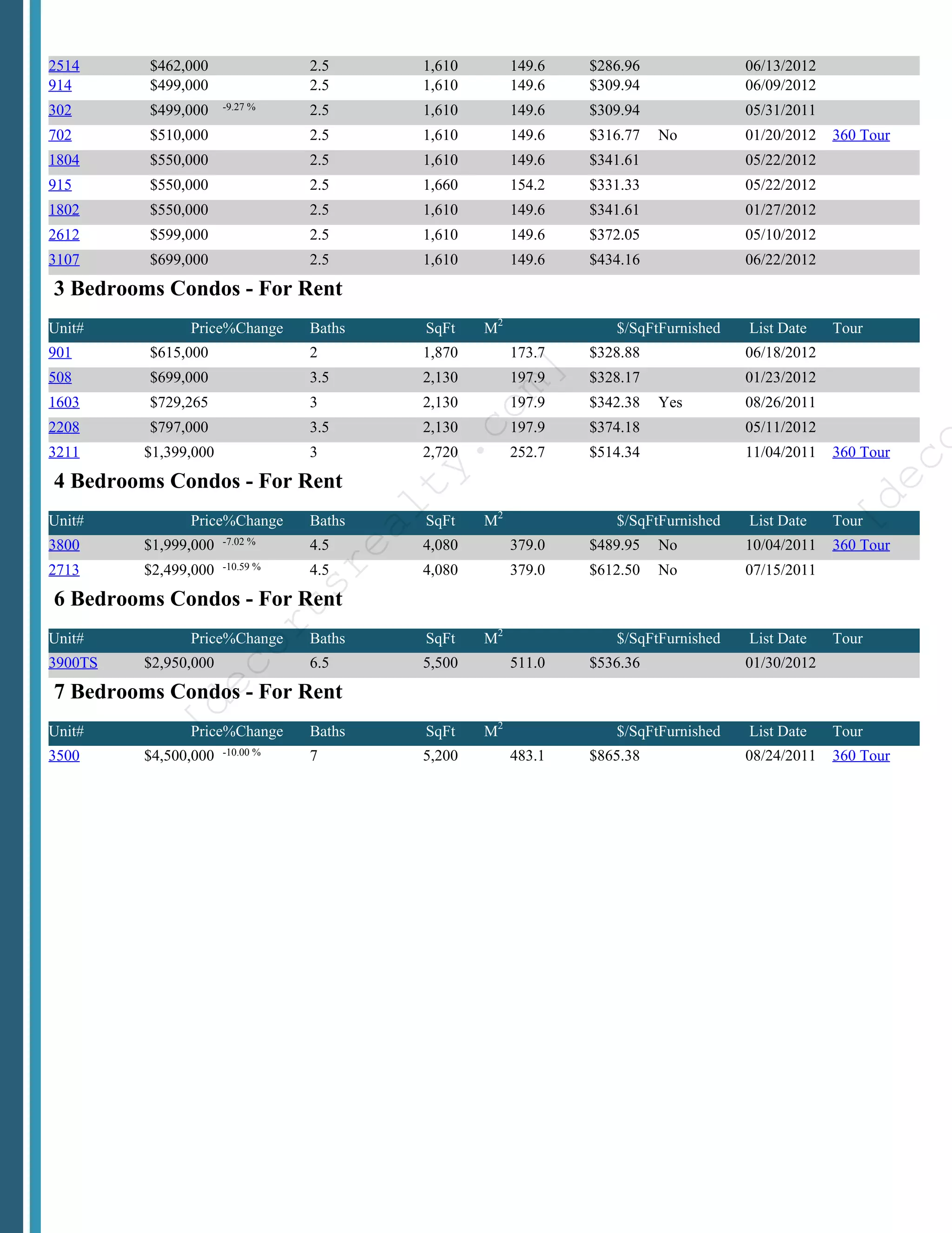 2514            $462,000               2.5          1,610        149.6   $286.96              06/13/2012
                            914             $499,000               2.5          1,610        149.6   $309.94              06/09/2012
                            302             $499,000    -9.27 %    2.5          1,610        149.6   $309.94              05/31/2011
                            702             $510,000               2.5          1,610        149.6   $316.77   No         01/20/2012   360 Tour
                            1804            $550,000               2.5          1,610        149.6   $341.61              05/22/2012
                            915             $550,000               2.5          1,660        154.2   $331.33              05/22/2012
                            1802            $550,000               2.5          1,610        149.6   $341.61              01/27/2012
                            2612            $599,000               2.5          1,610        149.6   $372.05              05/10/2012
                            3107            $699,000               2.5          1,610        149.6   $434.16              06/22/2012
                                   3 Bedrooms Condos - For Rent
                            Unit#                Price%Change      Baths        SqFt    M2              $/SqFtFurnished   List Date    Tour
                            901             $615,000               2            1,870        173.7   $328.88              06/18/2012




                                                                                          ]
                            508             $699,000               3.5          2,130        197.9   $328.17              01/23/2012




                                                                                        om
                            1603            $729,265               3            2,130        197.9   $342.38   Yes        08/26/2011
                            2208            $797,000               3.5          2,130        197.9   $374.18              05/11/2012

                                                                                  .c




                                                                                                                                                  co
                            3211           $1,399,000              3            2,720        252.7   $514.34              11/04/2011   360 Tour
                                                                            ty
                                   4 Bedrooms Condos - For Rent




                                                                                                                                          e
                                                                                                                                       [d
                                                                           al

                            Unit#                Price%Change      Baths        SqFt    M2              $/SqFtFurnished   List Date    Tour
                            3800           $1,999,000   -7.02 %    4.5          4,080        379.0   $489.95   No         10/04/2011   360 Tour
                                                                       re



                            2713           $2,499,000   -10.59 %   4.5          4,080        379.0   $612.50   No         07/15/2011
                                                                   us




                                   6 Bedrooms Condos - For Rent
                                                            or




                            Unit#                Price%Change      Baths        SqFt    M2              $/SqFtFurnished   List Date    Tour
                            3900TS         $2,950,000              6.5          5,500        511.0   $536.36              01/30/2012
                                                   ec




                                   7 Bedrooms Condos - For Rent
                                              [d




                            Unit#                Price%Change      Baths        SqFt    M2              $/SqFtFurnished   List Date    Tour
                            3500           $4,500,000   -10.00 %   7            5,200        483.1   $865.38              08/24/2011   360 Tour




Powered by TCPDF (www.tcpdf.org)
 
