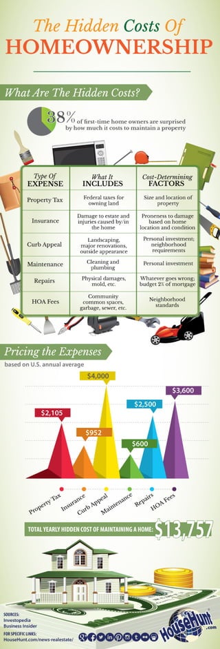 Hidden Costs of Homeownership