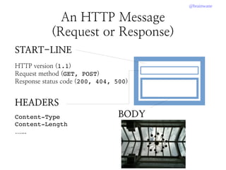 @brainwane
An HTTP Message
(Request or Response)
HEADERS
Content­Type
Content­Length
…...
BODY
START-LINE
HTTP version (1.1)
Request method (GET, POST)
Response status code (200, 404, 500)
 