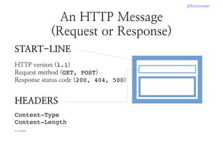 @brainwane
An HTTP Message
(Request or Response)
HEADERS
Content­Type
Content­Length
…...
START-LINE
HTTP version (1.1)
Request method (GET, POST)
Response status code (200, 404, 500)
 