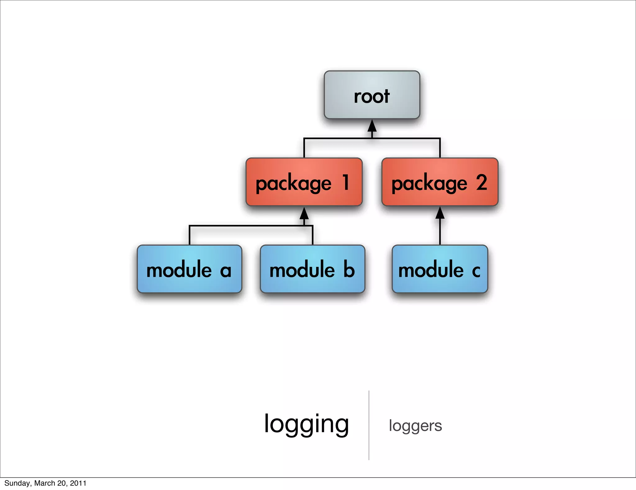 logging   loggers


Sunday, March 20, 2011
 